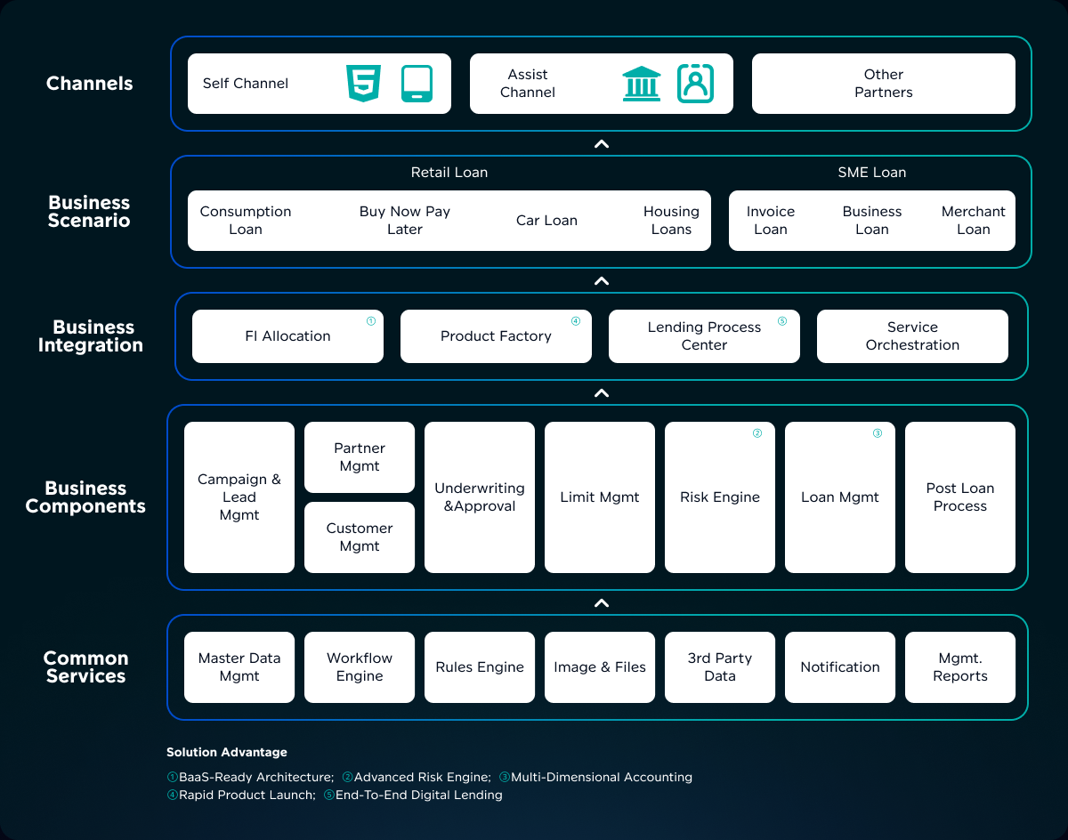 Retail Lending Architecture Diagram